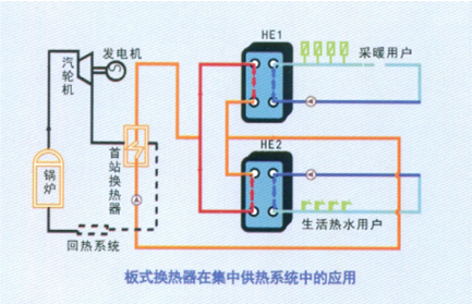 板式換熱器典型應用工況